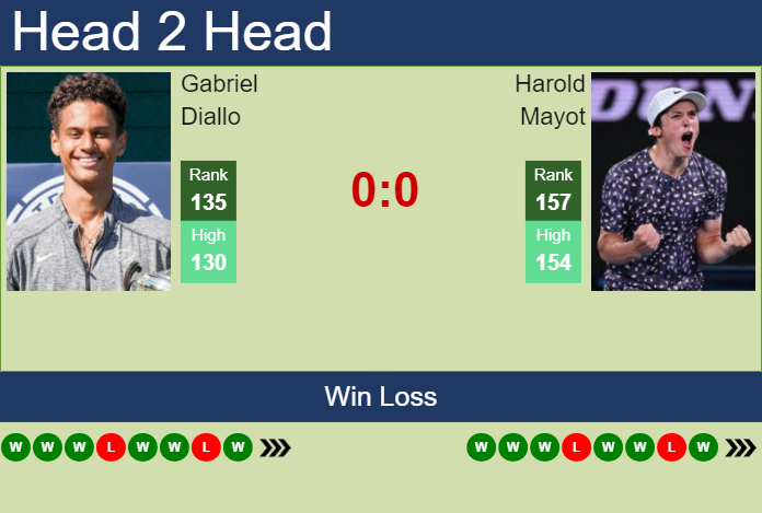 H2H, prediction of Gabriel Diallo vs Harold Mayot in Quimper Challenger with odds, preview, pick | 25th January 2024