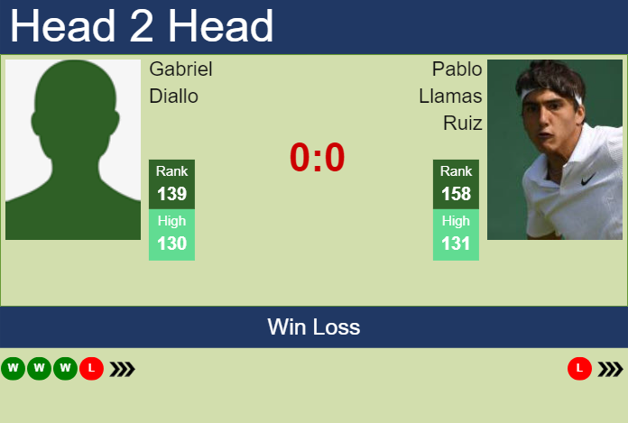 H2H, prediction of Gabriel Diallo vs Pablo Llamas Ruiz at the Australian Open with odds, preview, pick | 8th January 2024