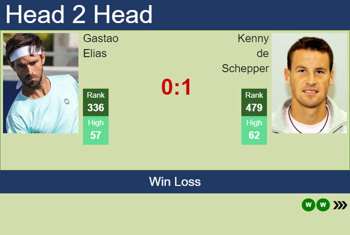 H2H, prediction of Gastao Elias vs Kenny de Schepper in Oeiras 1 Challenger with odds, preview, pick | 2nd January 2024