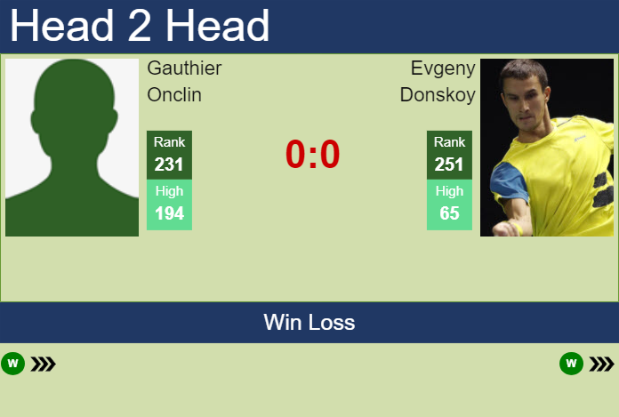 H2H, prediction of Gauthier Onclin vs Evgeny Donskoy in Nonthaburi 1 Challenger with odds, preview, pick | 3rd January 2024