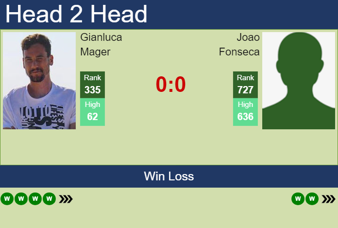 Prediction and head to head Gianluca Mager vs. Joao Fonseca