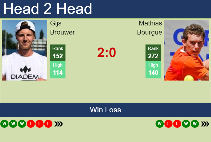 H2H, prediction of Gijs Brouwer vs Mathias Bourgue in Quimper Challenger with odds, preview, pick | 24th January 2024