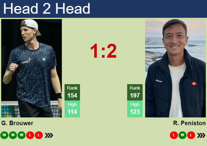 H2H, prediction of Gijs Brouwer vs Ryan Peniston in Nonthaburi 3 Challenger with odds, preview, pick | 15th January 2024