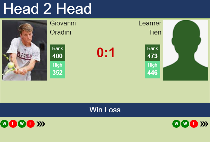H2H, prediction of Giovanni Oradini vs Learner Tien in Indian Wells 2 Challenger with odds, preview, pick | 23rd January 2024
