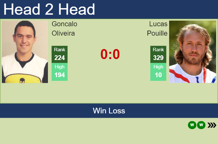 Prediction and head to head Goncalo Oliveira vs. Lucas Pouille