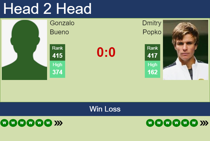 Prediction and head to head Gonzalo Bueno vs. Dmitry Popko