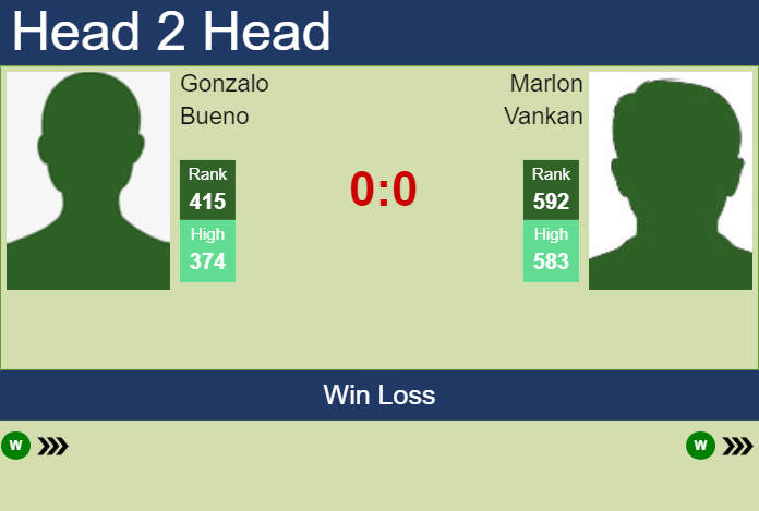 H2H, prediction of Gonzalo Bueno vs Marlon Vankan in Buenos Aires Challenger with odds, preview, pick | 8th January 2024 Prediction and head to head Gonzalo Bueno vs. Marlon Vankan