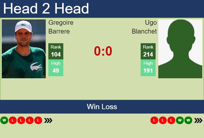 H2H, prediction of Gregoire Barrere vs Ugo Blanchet in Montpellier with odds, preview, pick | 30th January 2024