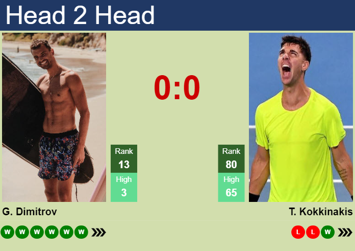 H2H, prediction of Grigor Dimitrov vs Thanasi Kokkinakis at the Australian Open with odds, preview, pick | 18th January 2024