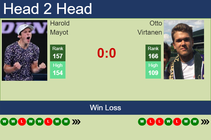 H2H, prediction of Harold Mayot vs Otto Virtanen in Quimper Challenger with odds, preview, pick | 26th January 2024