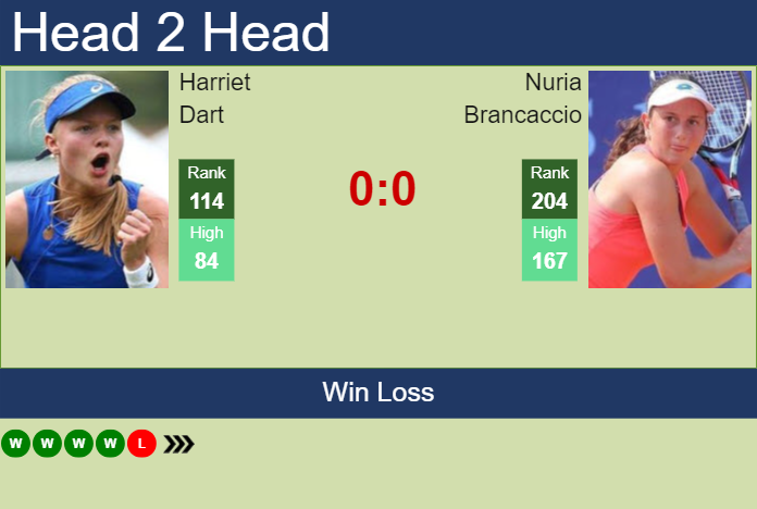 H2H, prediction of Harriet Dart vs Nuria Brancaccio at the Australian Open with odds, preview, pick | 10th January 2024