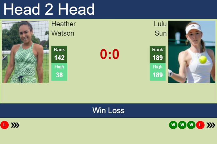 H2H, prediction of Heather Watson vs Lulu Sun at the Australian Open with odds, preview, pick | 10th January 2024