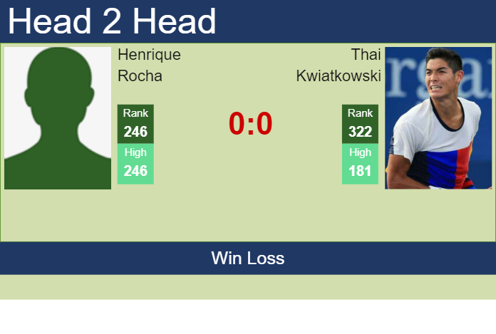 H2H, prediction of Henrique Rocha vs Thai Kwiatkowski in Oeiras 1 Challenger with odds, preview, pick | 1st January 2024