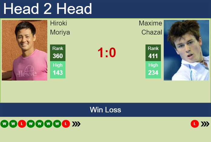H2H, prediction of Hiroki Moriya vs Maxime Chazal in Burnie 1 Challenger with odds, preview, pick | 29th January 2024