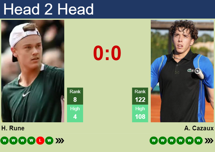 Prediction And Head To Head Holger Rune Vs. Arthur Cazaux Txphkoaqcq Prediction and head to head Holger Rune vs. Arthur Cazaux