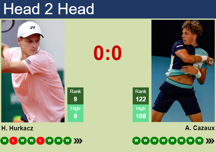 H2H, prediction of Hubert Hurkacz vs Arthur Cazaux at the Australian Open with odds, preview, pick | 22nd January 2024