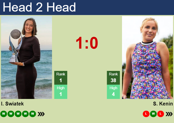 H2H, prediction of Iga Swiatek vs Sofia Kenin at the Australian Open with odds, preview, pick | 17th January 2024