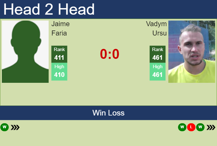 Prediction and head to head Jaime Faria vs. Vadym Ursu