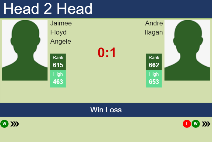 H2H, prediction of Jaimee Floyd Angele vs Andre Ilagan in Indian Wells 2 Challenger with odds, preview, pick | 23rd January 2024 Prediction and head to head Jaimee Floyd Angele vs. Andre Ilagan