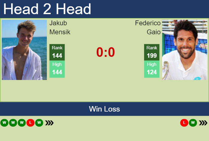 Prediction and head to head Jakub Mensik vs. Federico Gaio