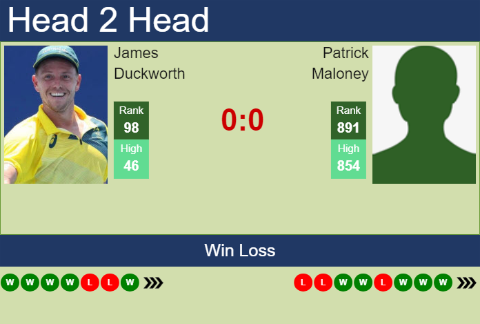 H2H, prediction of James Duckworth vs Patrick Maloney in Cleveland Challenger with odds, preview, pick | 31st January 2024
