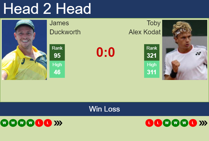 H2H, prediction of James Duckworth vs Toby Alex Kodat in Cleveland Challenger with odds, preview, pick | 29th January 2024