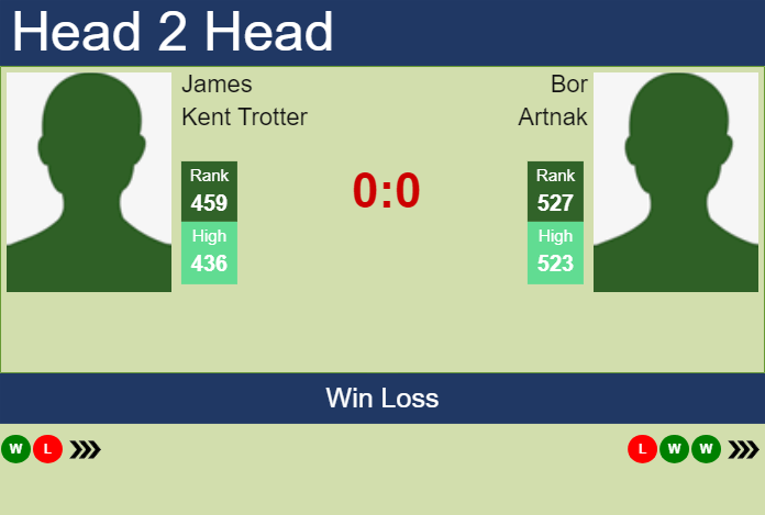 H2H, prediction of James Kent Trotter vs Bor Artnak in Indian Wells 2 Challenger with odds, preview, pick | 24th January 2024