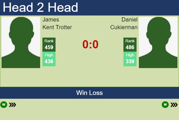 Prediction and head to head James Kent Trotter vs. Daniel Cukierman