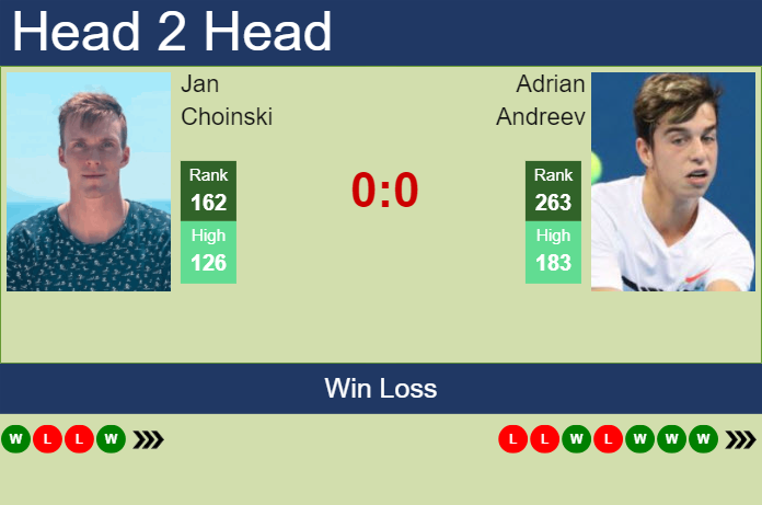Prediction And Head To Head Jan Choinski Vs. Adrian Andreev Pdyunl6f67 Prediction and head to head Jan Choinski vs. Adrian Andreev