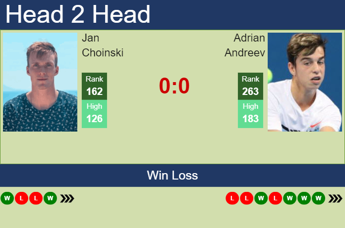 Prediction and head to head Jan Choinski vs. Adrian Andreev