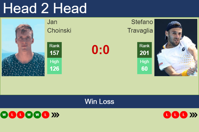 H2H, prediction of Jan Choinski vs Stefano Travaglia in Koblenz Challenger with odds, preview, pick | 31st January 2024