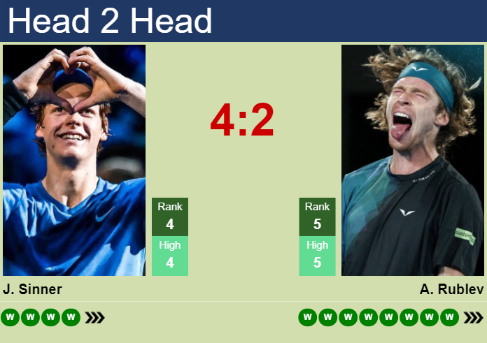 H2H, prediction of Jannik Sinner vs Andrey Rublev at the Australian Open with odds, preview, pick | 23rd January 2024