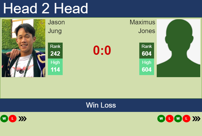 H2H, prediction of Jason Jung vs Maximus Jones in Nonthaburi 3 Challenger with odds, preview, pick | 15th January 2024