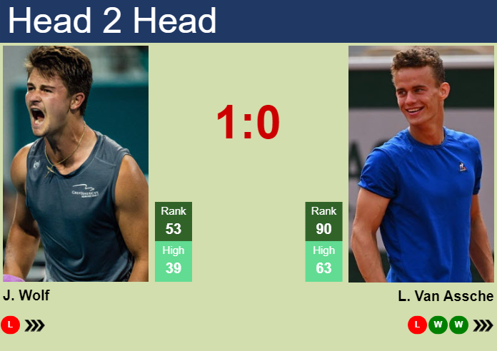 H2H, prediction of Jeff Wolf vs Luca Van Assche in Auckland with odds, preview, pick | 8th January 2024