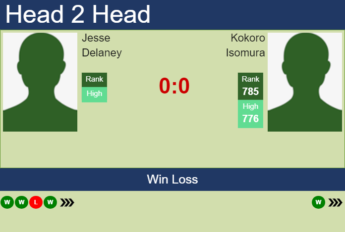 H2H, prediction of Jesse Delaney vs Kokoro Isomura in Burnie 1 Challenger with odds, preview, pick | 29th January 2024