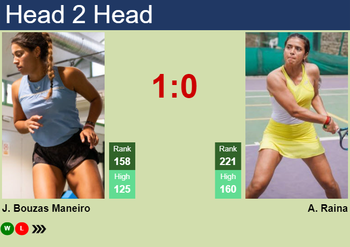 H2H, prediction of Jessica Bouzas Maneiro vs Ankita Raina at the Australian Open with odds, preview, pick | 8th January 2024