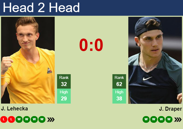 Prediction And Head To Head Jiri Lehecka Vs. Jack Draper Ckhjhtabvq Prediction and head to head Jiri Lehecka vs. Jack Draper