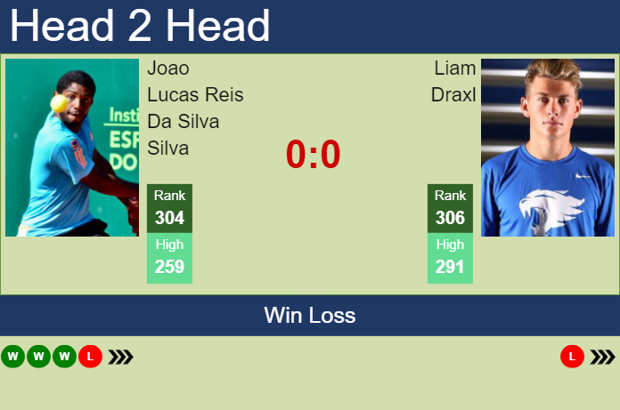 H2H, prediction of Joao Lucas Reis Da Silva vs Liam Draxl in Tigre Challenger with odds, preview, pick | 16th January 2024