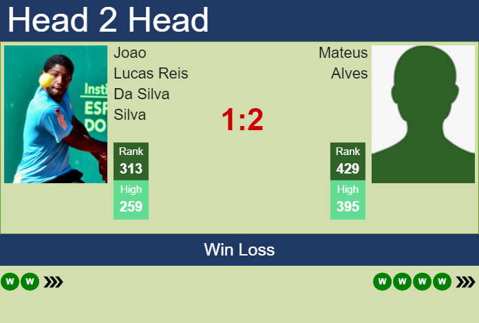 Prediction and head to head Joao Lucas Reis Da Silva vs. Mateus Alves