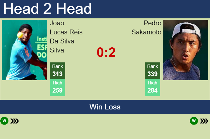 Prediction and head to head Joao Lucas Reis Da Silva vs. Pedro Sakamoto