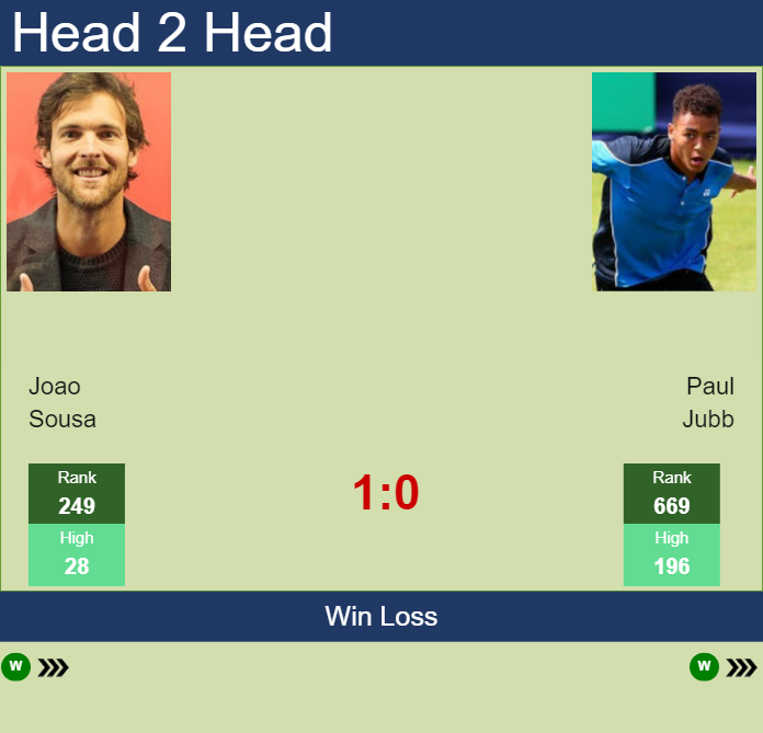 Prediction and head to head Joao Sousa vs. Paul Jubb