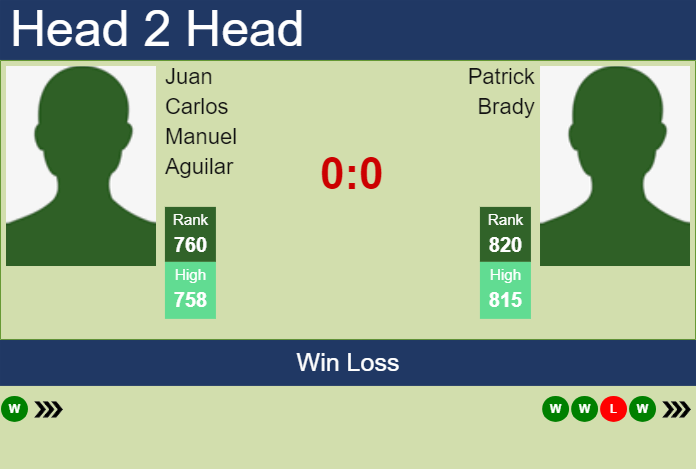 Prediction and head to head Juan Carlos Manuel Aguilar vs. Patrick Brady