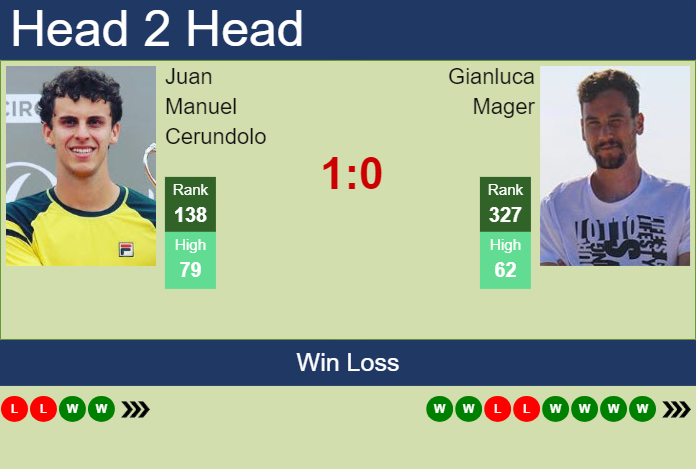 H2H, prediction of Juan Manuel Cerundolo vs Gianluca Mager in Punta Del Este Challenger with odds, preview, pick | 26th January 2024
