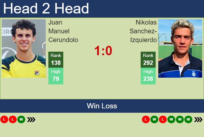 H2H, prediction of Juan Manuel Cerundolo vs Nikolas Sanchez-Izquierdo ...