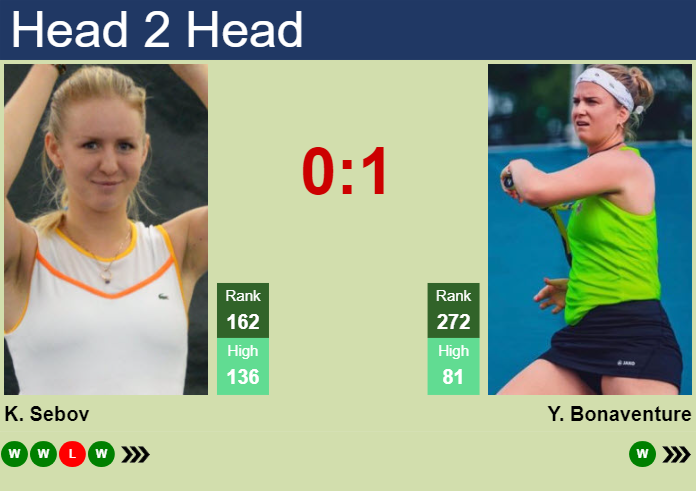 Prediction and head to head Katherine Sebov vs. Ysaline Bonaventure