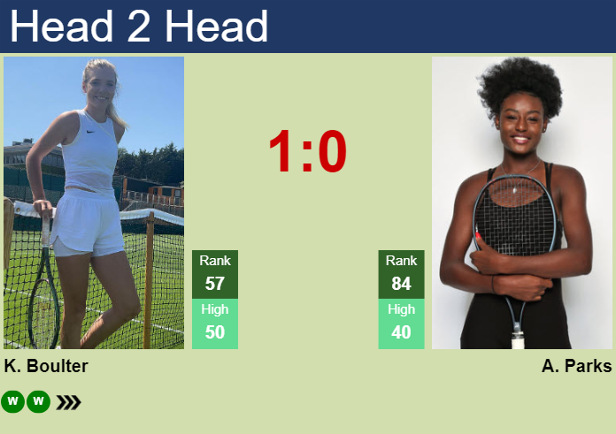 Prediction and head to head Katie Boulter vs. Alycia Parks