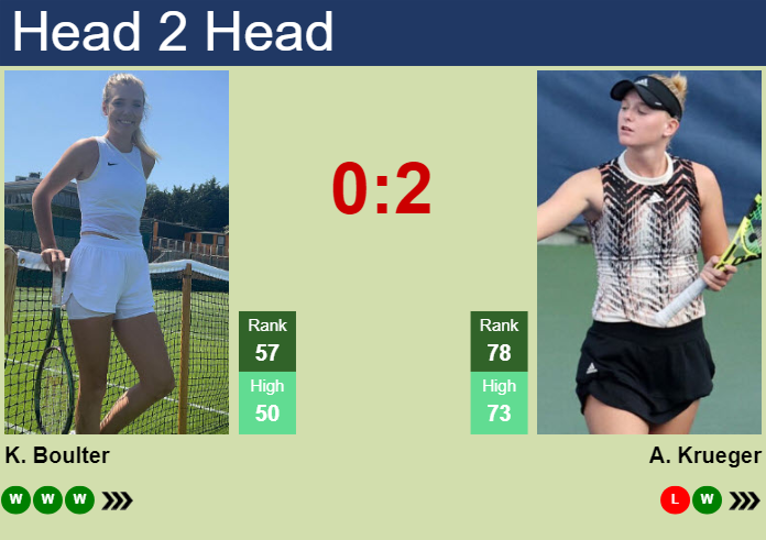 H2h Prediction Of Katie Boulter Vs Ashlyn Krueger In Adelaide With Odds Preview Pick 7th 