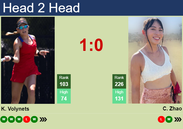 H2H, prediction of Katie Volynets vs Carol Zhao at the Australian Open with odds, preview, pick | 10th January 2024
