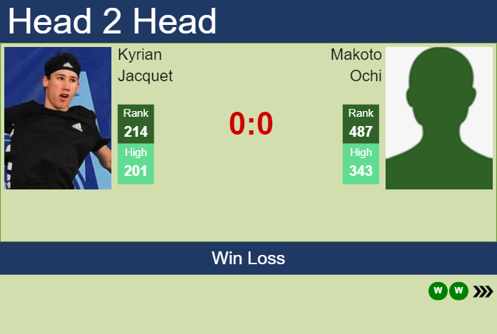 H2H, prediction of Kyrian Jacquet vs Makoto Ochi in Noumea Challenger with odds, preview, pick | 2nd January 2024 Prediction and head to head Kyrian Jacquet vs. Makoto Ochi
