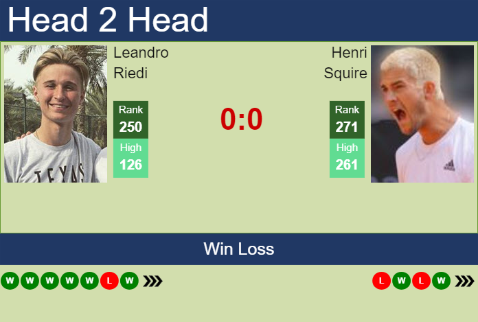 H2H, prediction of Leandro Riedi vs Henri Squire in Neuve Challenger with odds, preview, pick | 23rd January 2024